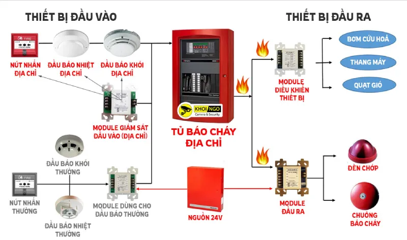 phân loại hệ thống báo cháy