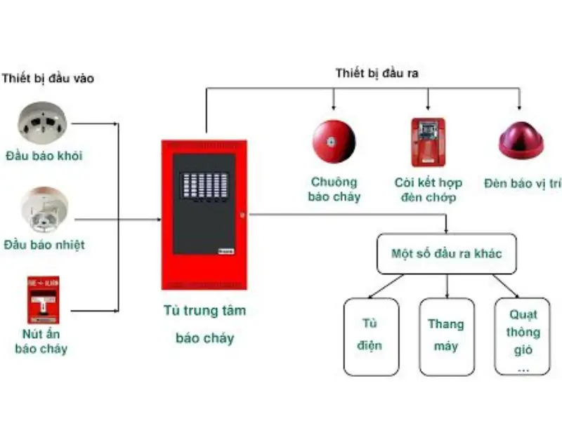 Quy trình lắp đặt hệ thống báo cháy